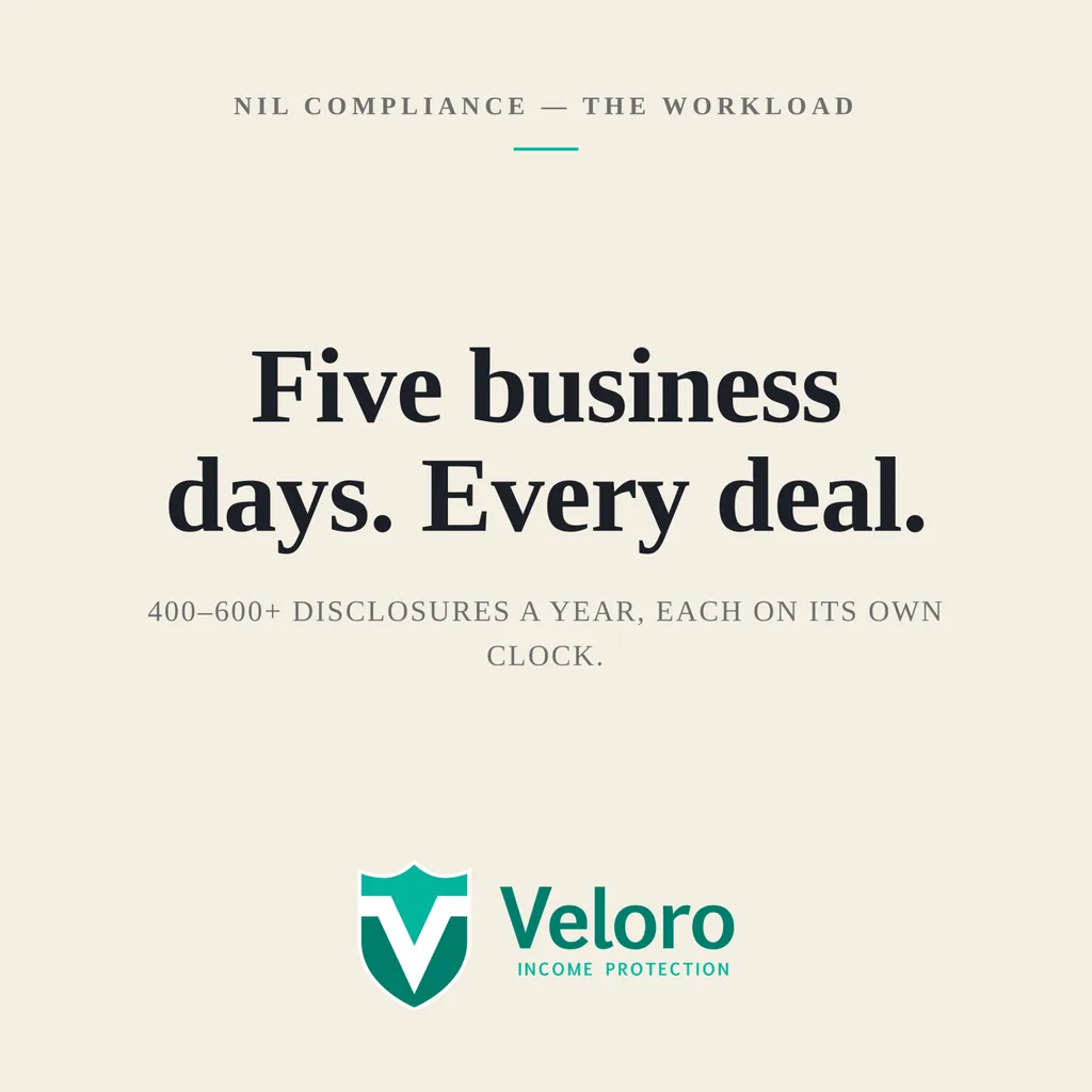 Five business days. Every deal. 400–600+ disclosures a year, each on its own clock.